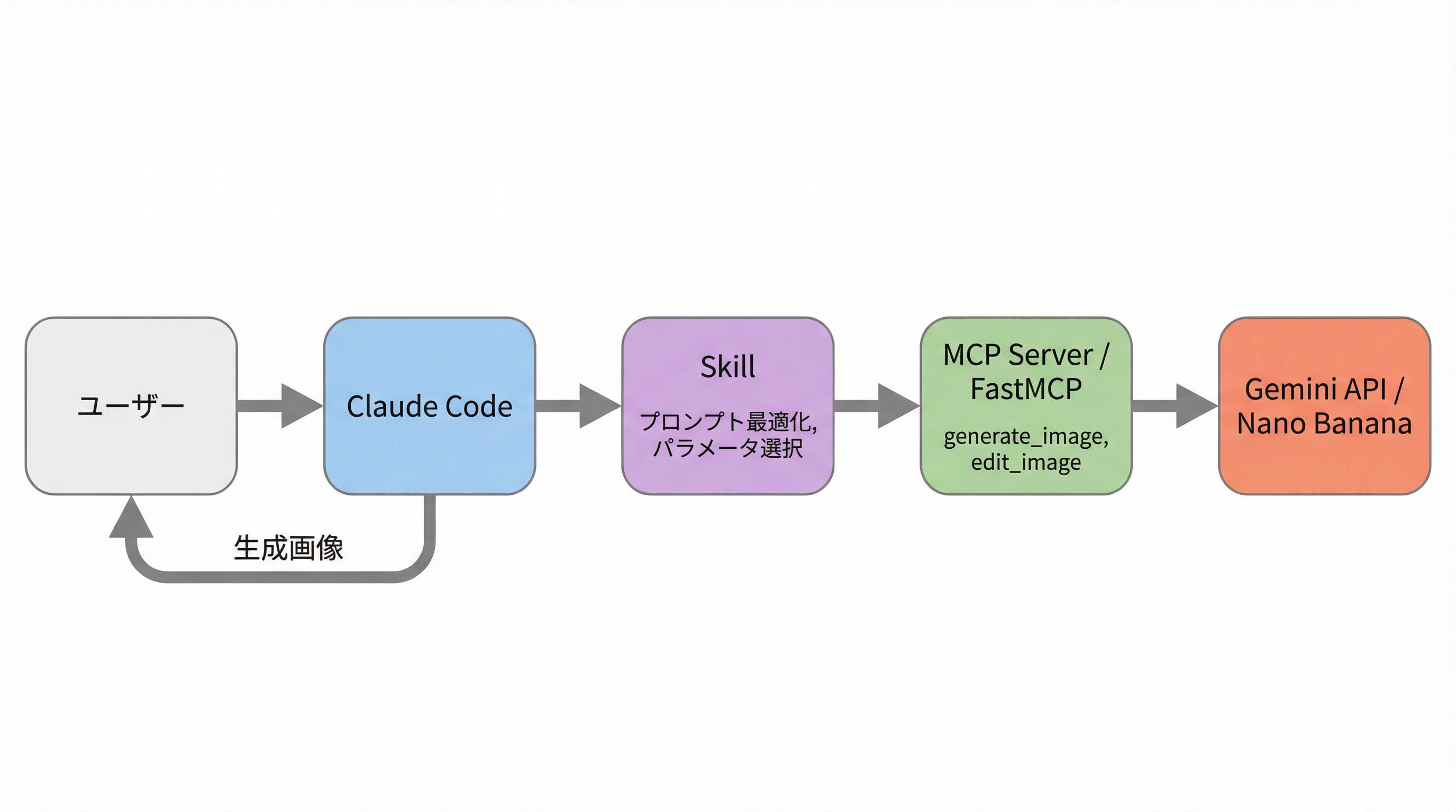 全体のアーキテクチャ